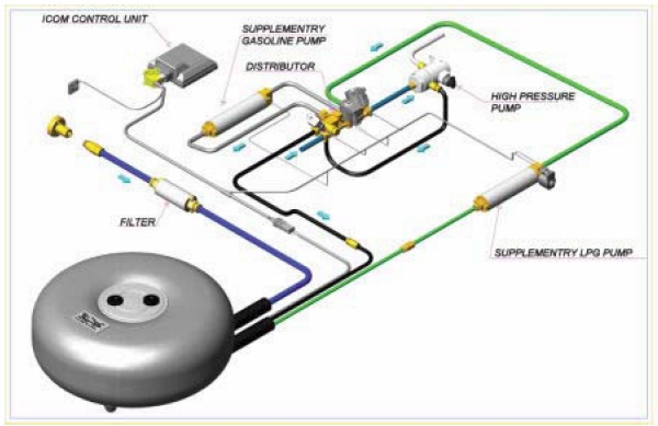 direct injection system for liquid propane